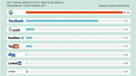 StumbleUpon for traffic