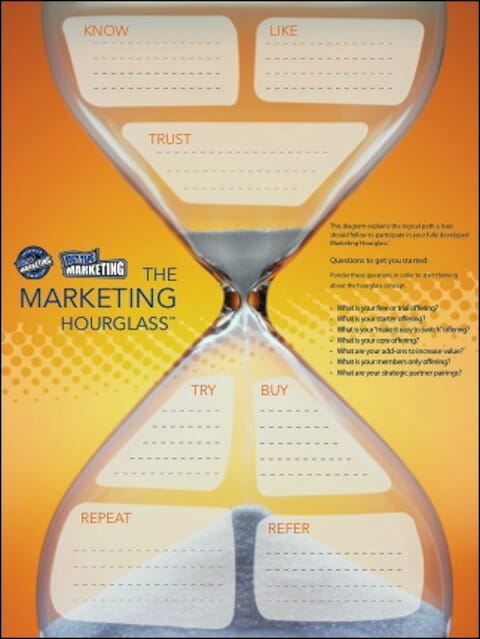 The Marketing Hourglass