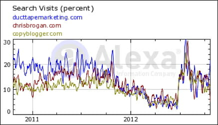 blog search traffic