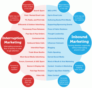 Interruption marketing and inbound marketing