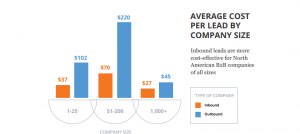 hubspot cost per lead b2b