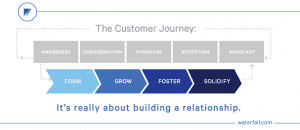 waterfall, the customer journey