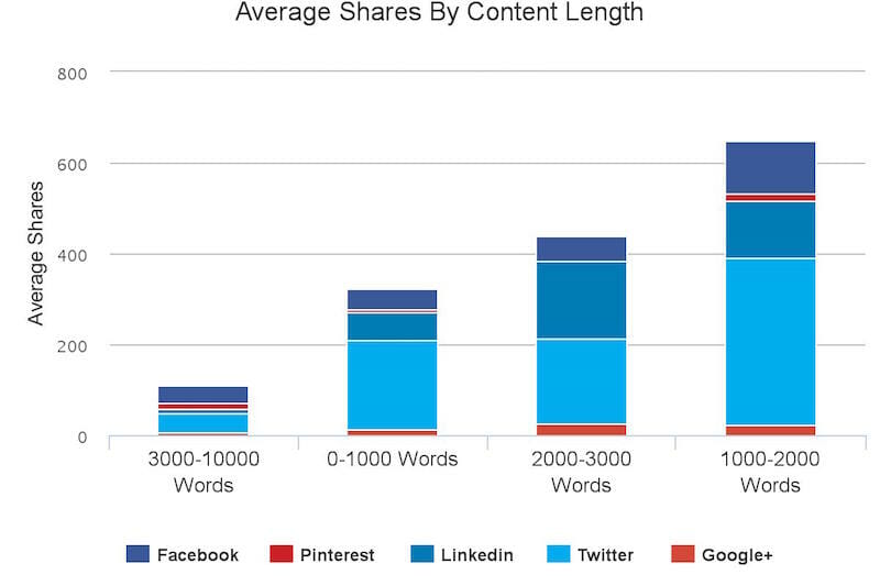 buzzsumo content