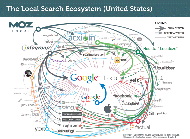 Local Listings: Which Ones Should I Focus On? - Duct Tape Marketing