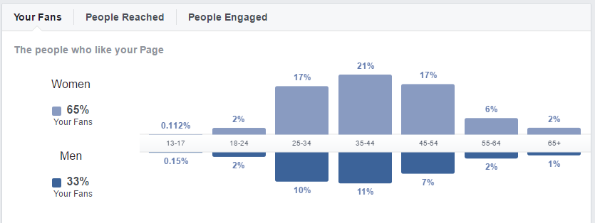 How to Properly Measure Social Media Success - Duct Tape Marketing