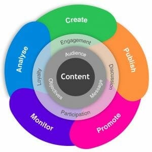 7 Tips that Will Make You a Successful Content Marketer in 2017