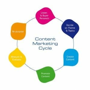 7 Tips that Will Make You a Successful Content Marketer in 2017