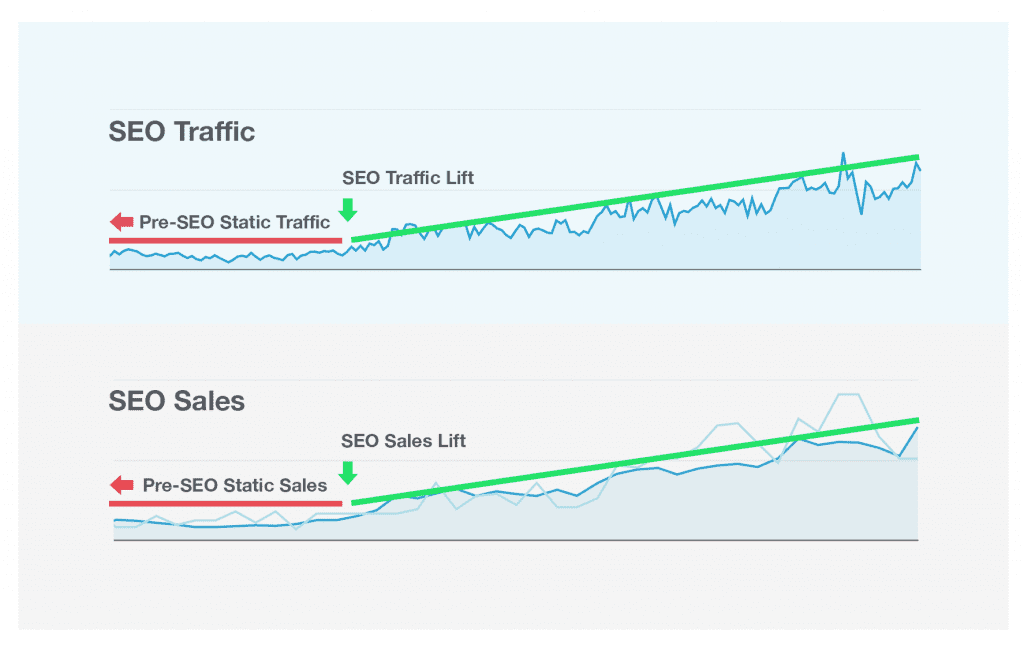 Case Study: 40% of Sales from SEO (SendOwl)