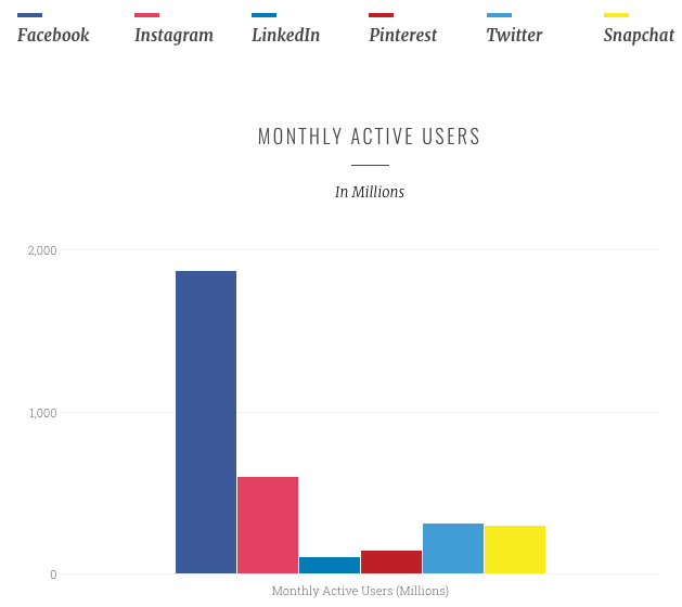 Facebook Monthly Active Users