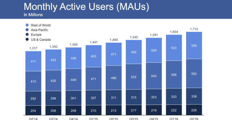 active users on Facebook Live 