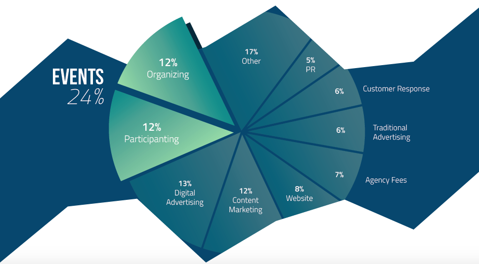 How to Optimize Your Event Marketing Campaigns: Before, During and After Events