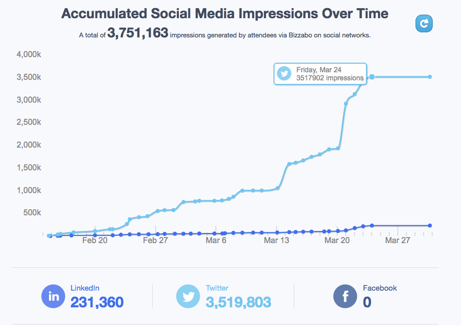 How to Optimize Your Event Marketing Campaigns: Before, During and After Events