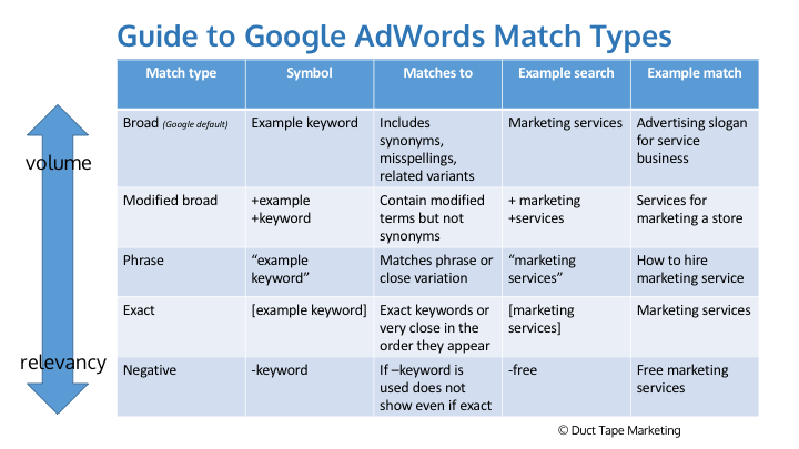 AdWords match types