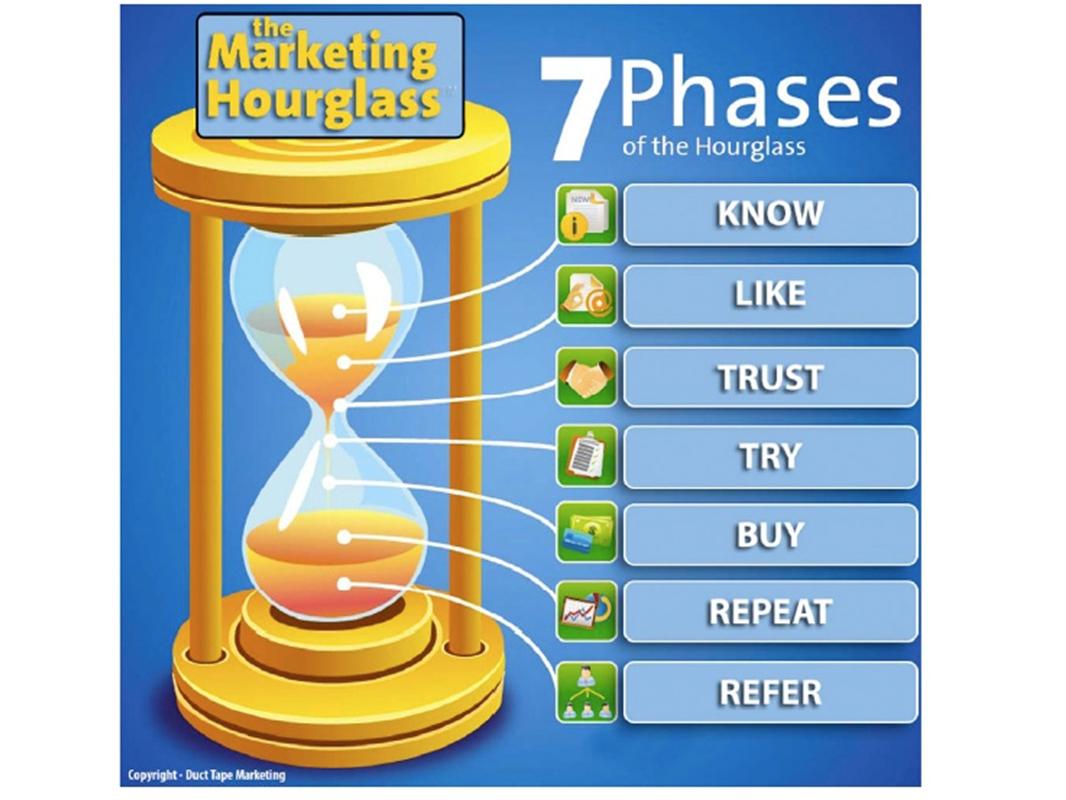 marketing hourglass