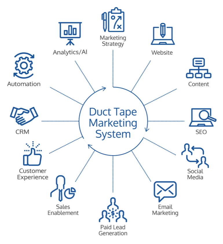 Duct Tape Marketing System