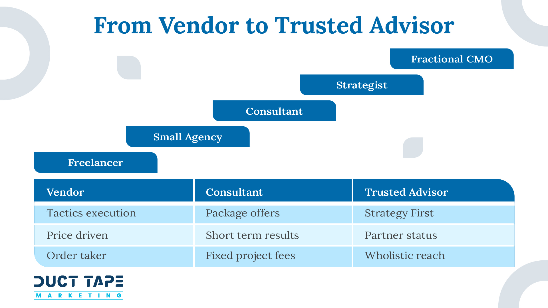 Fractional CMO Hierarchy - From Vendor to Trusted Advisor